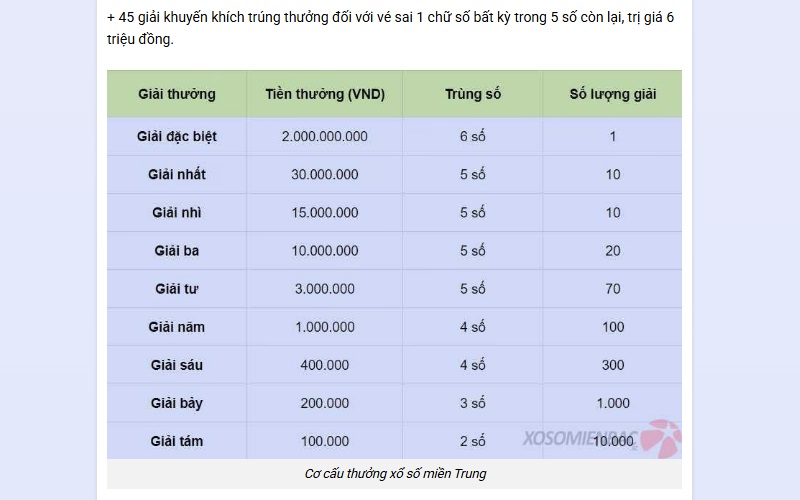 Cơ cấu giải thưởng của đài miền Trung